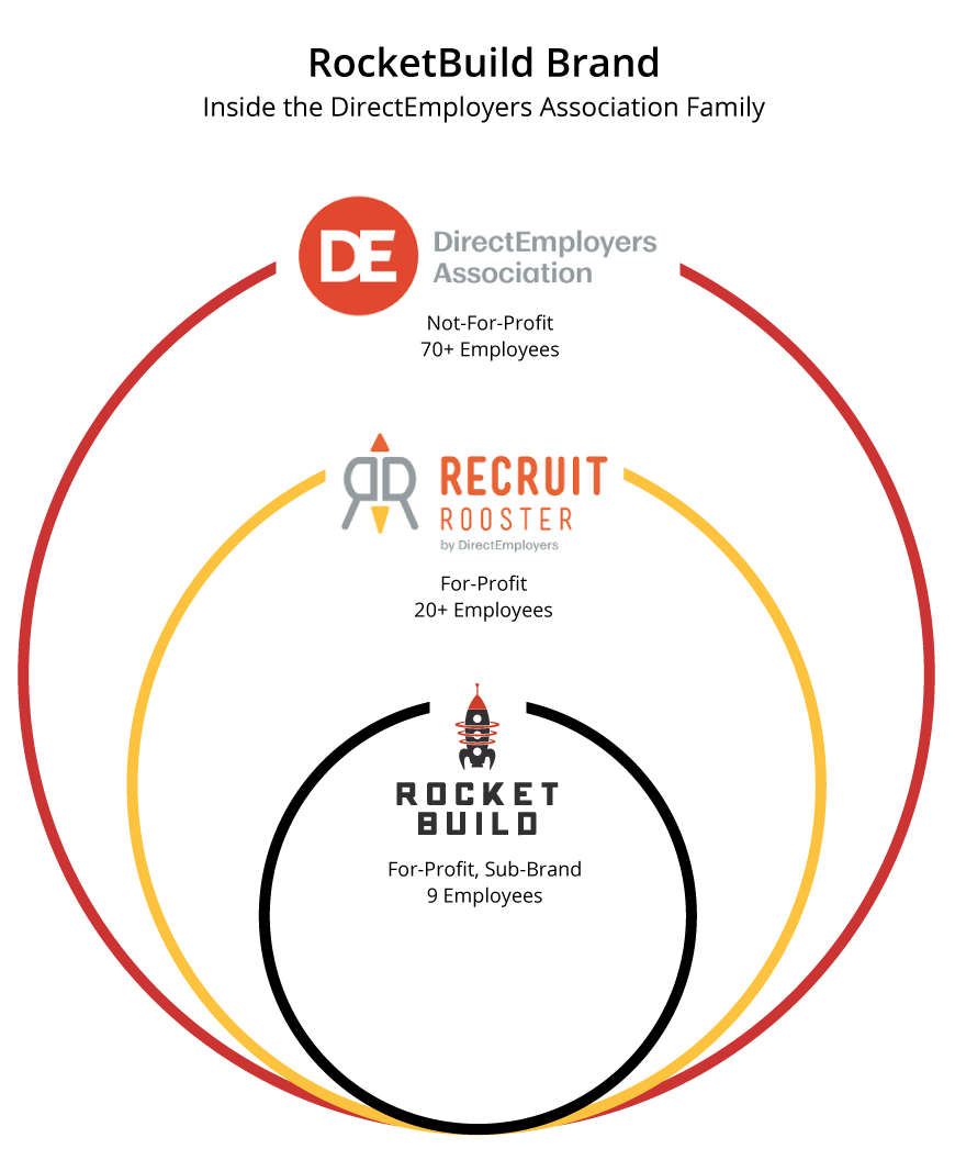 RocketBuild Acquisition Brand Diagram